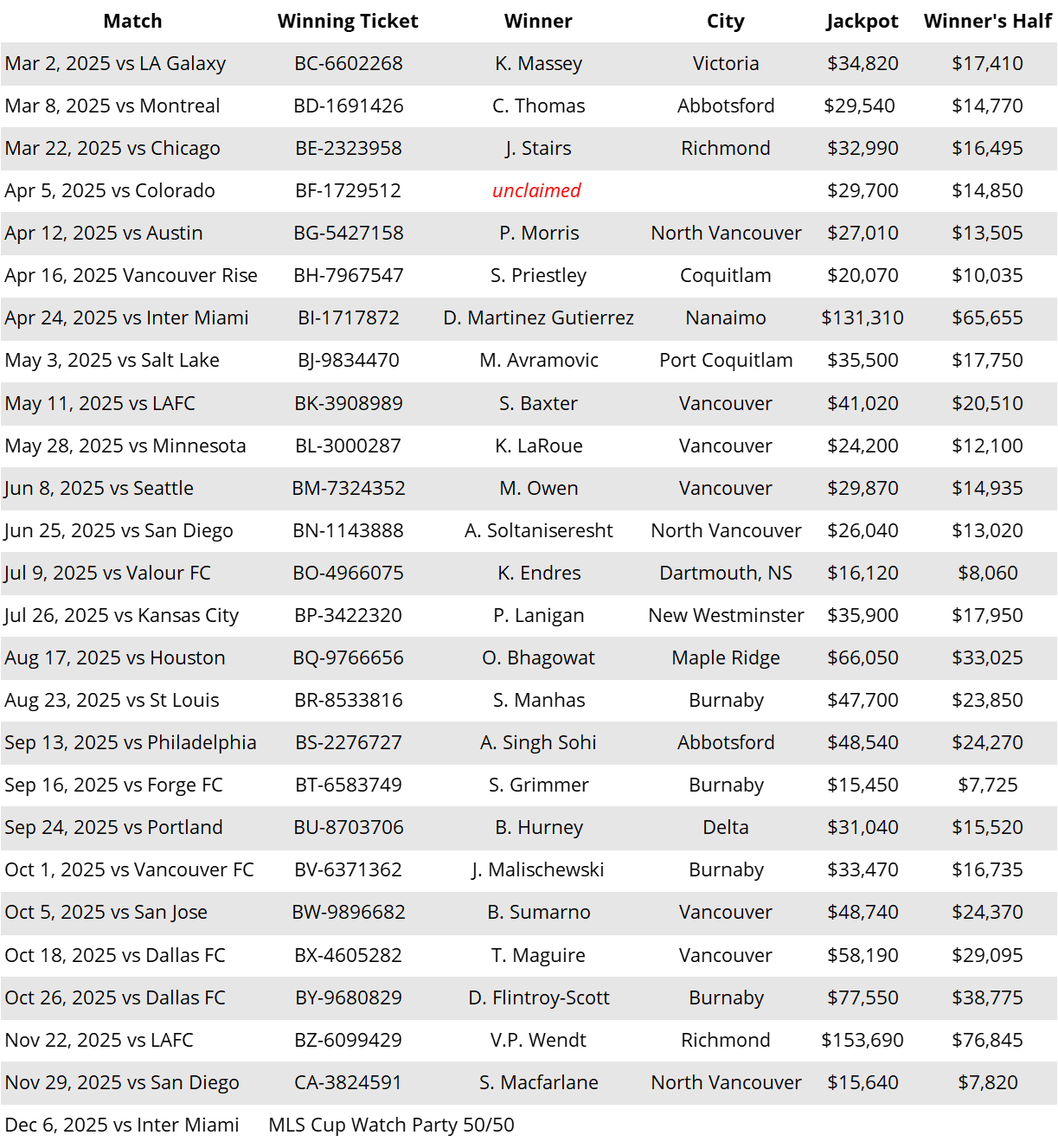 Whitecaps winners to Nov 29