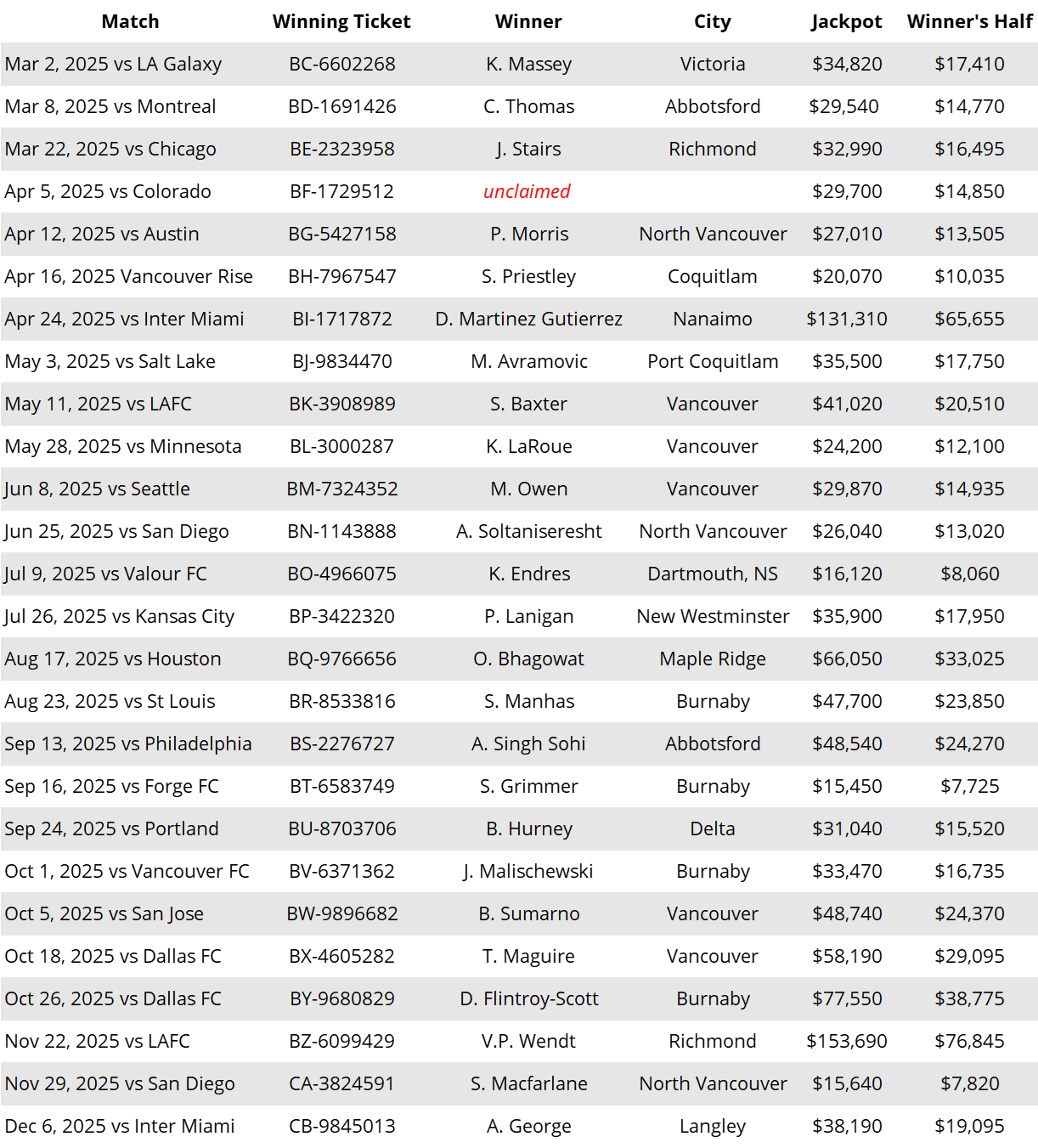 Whitecaps winners to Dec 6