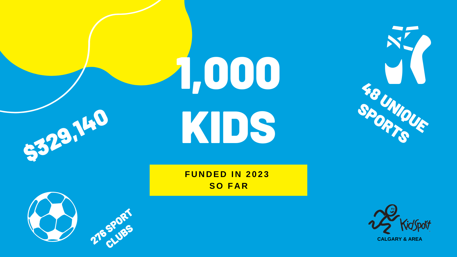 KidSport Calgary funds over 1000 kids in the first two months of 2023